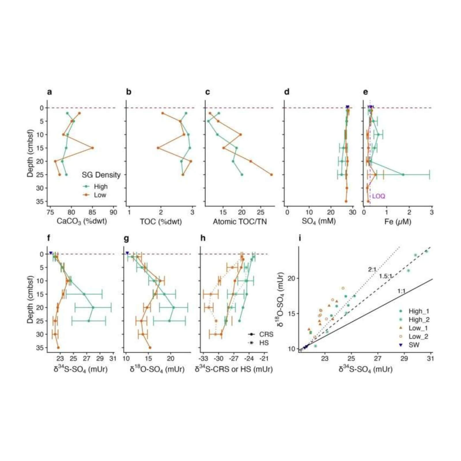 Porewater and sediment inorganic and stable isotope geochemical data.