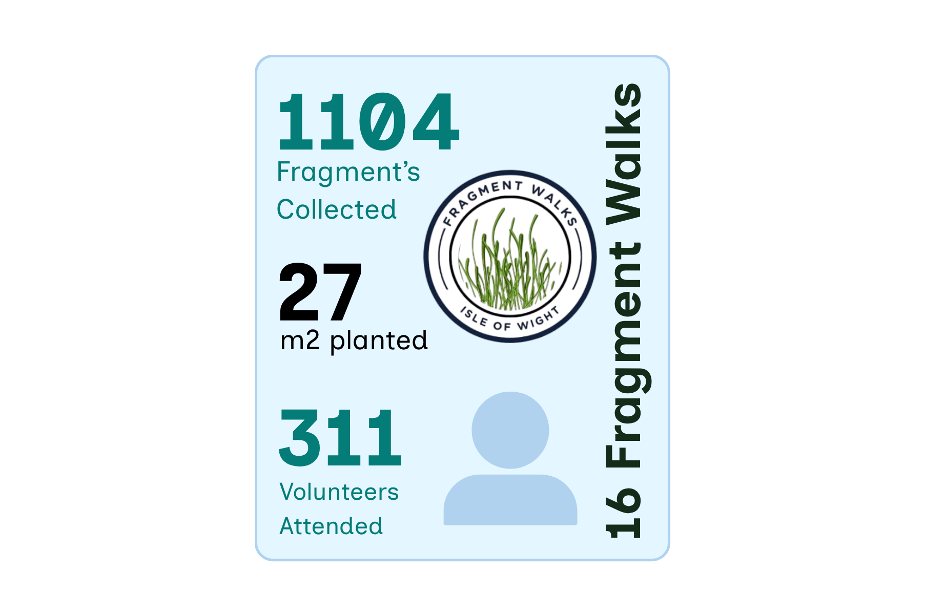 An infographic highlighting key stats from the 2025/26 winter storn season Fragment Walks. 16 Fragment Walks, 1,104 Fragments collected, 27 m2 planted, 311 volunteers.